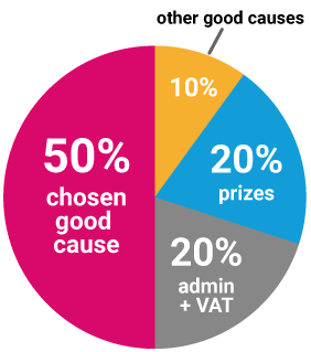 Ticket allocation pie chart